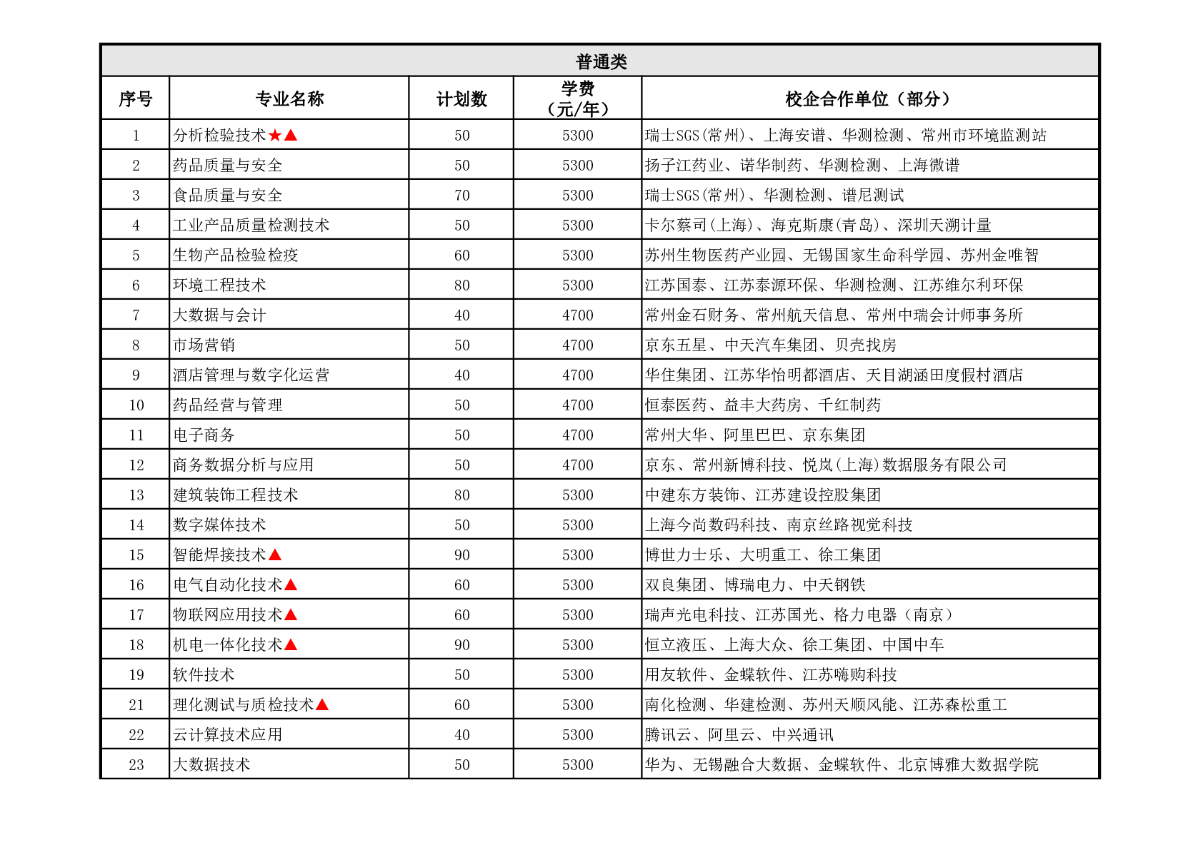 2024年常州工程職業(yè)技術學院提前招生計劃