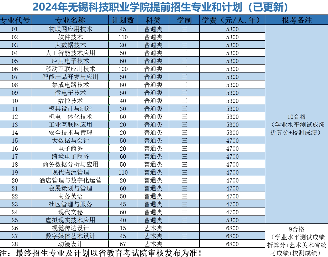 2024年無錫科技職業(yè)學(xué)院提前招生計劃