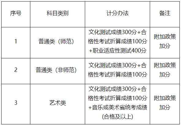 連云港師范高等?？茖W校提前招生