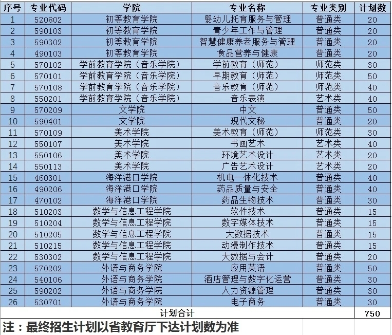 連云港師范高等?？茖W校2024年高職提前招生計劃