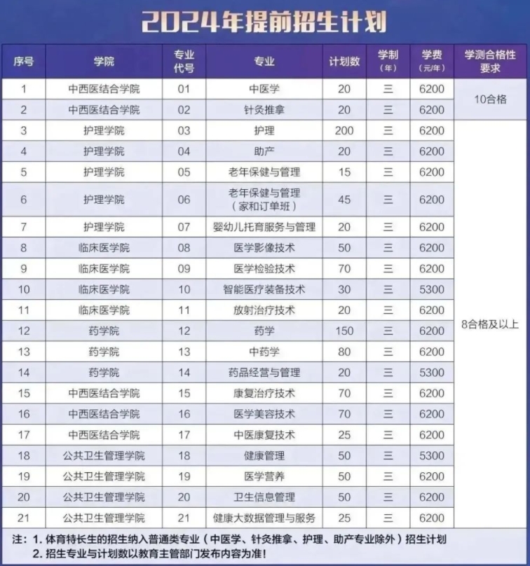 2024年江蘇衛(wèi)生健康職業(yè)學院提前招生計劃