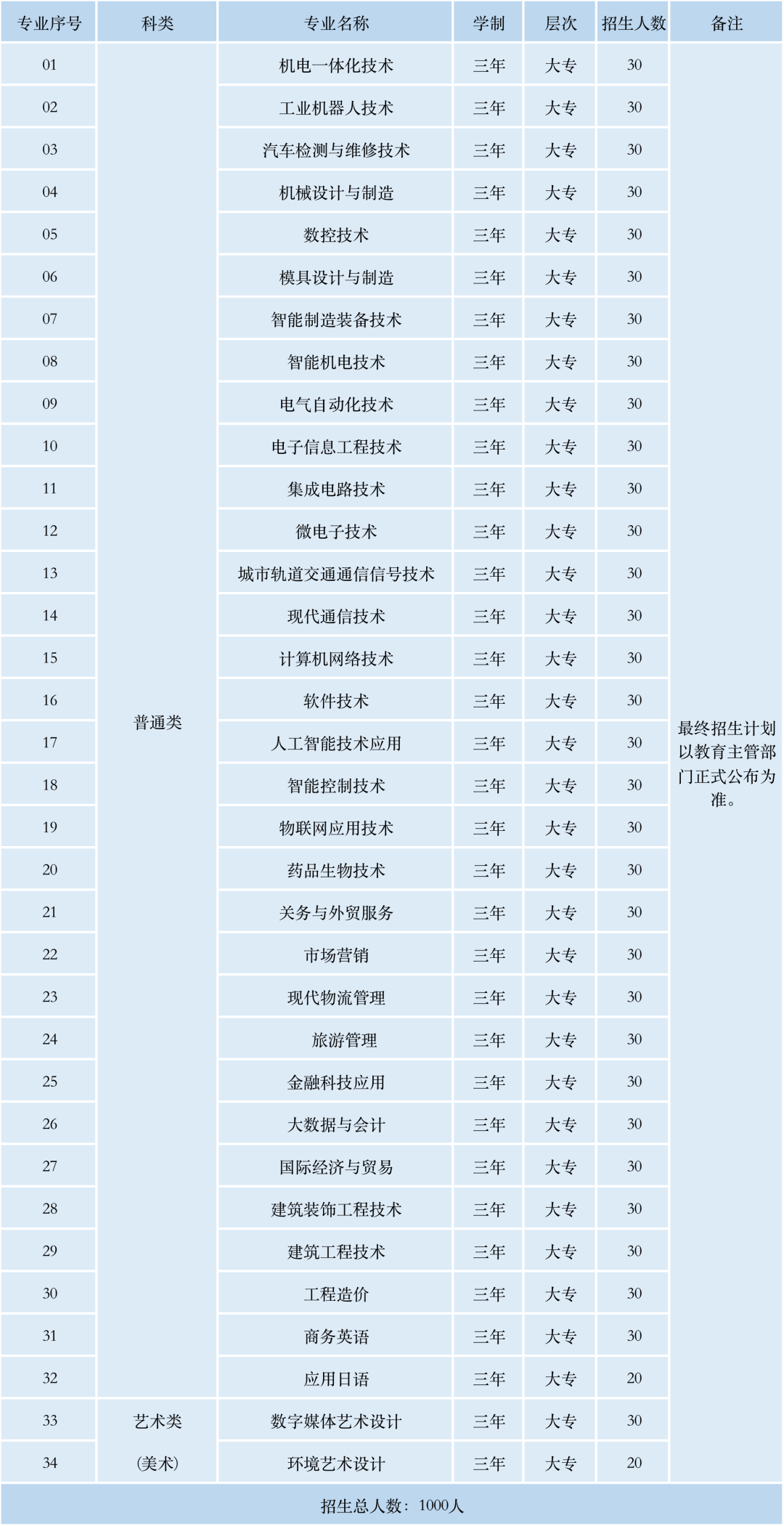 蘇州工業(yè)園區(qū)職業(yè)技術(shù)學(xué)院2024年高職提前招生計(jì)劃