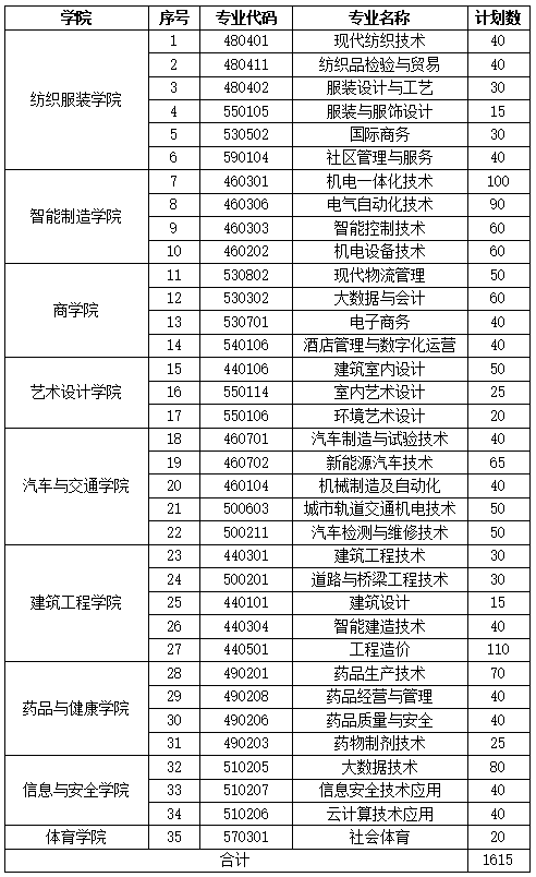 2024年鹽城工業(yè)職業(yè)技術(shù)學(xué)院提前招生計(jì)劃