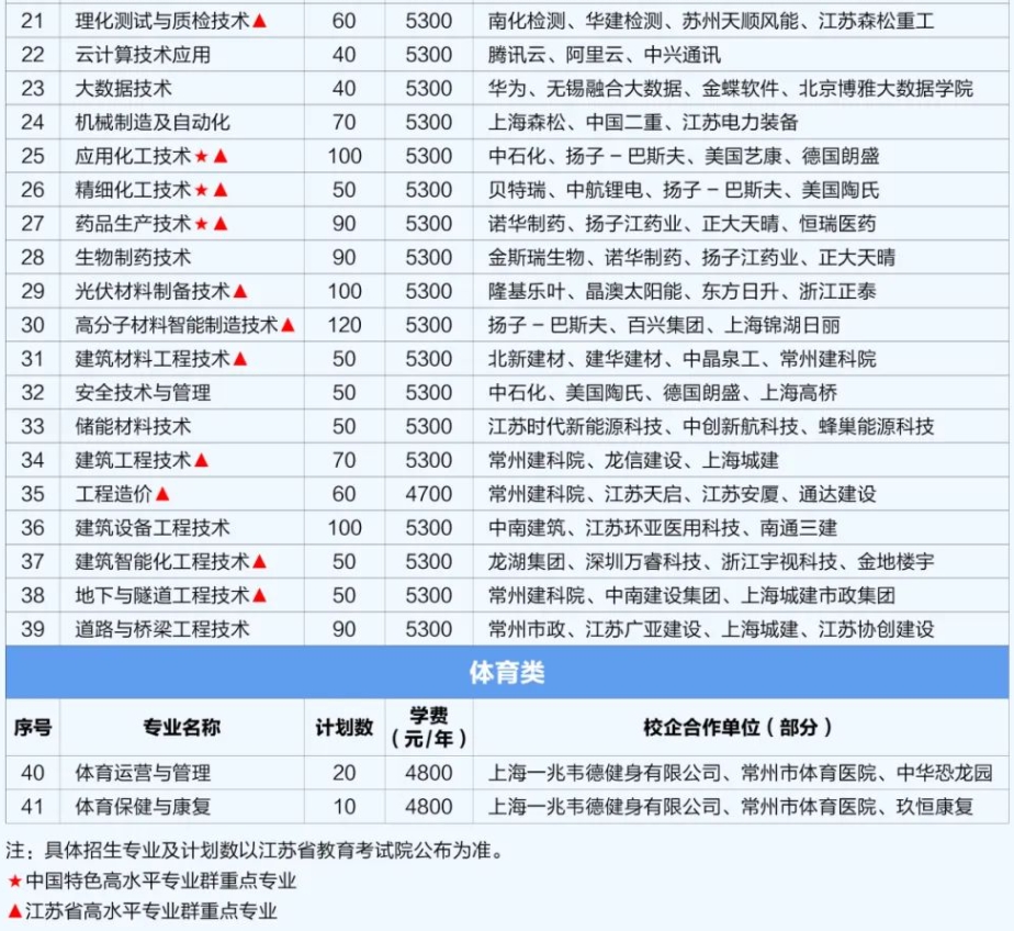 常州工程職業(yè)技術(shù)學(xué)院2024年提前招生專業(yè)