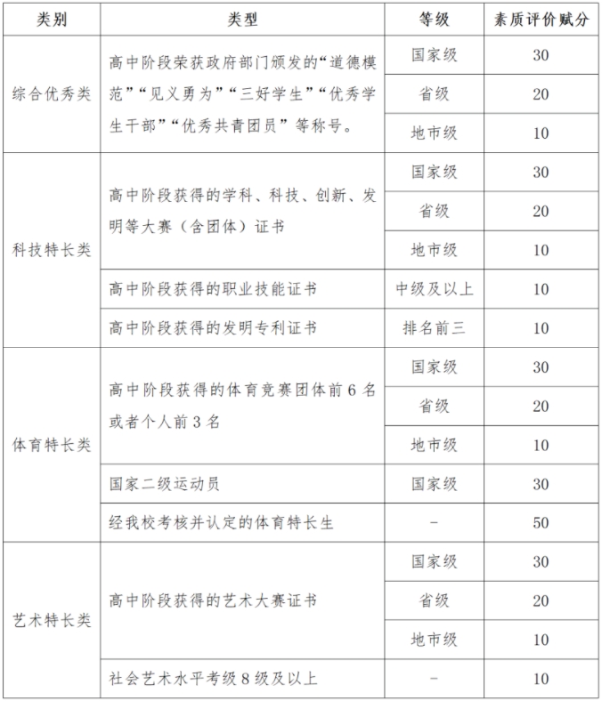 常州工程職業(yè)技術(shù)學(xué)院2024年提前招生