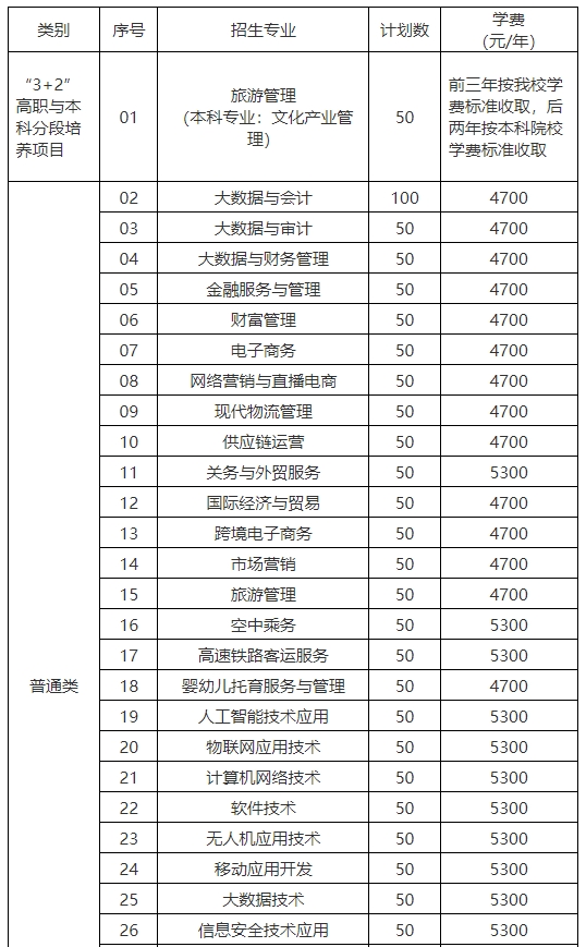 江蘇商貿(mào)職業(yè)學(xué)院2024年提前招生計劃