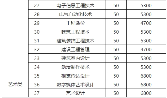 江蘇商貿(mào)職業(yè)學(xué)院2024年提前招生專業(yè)