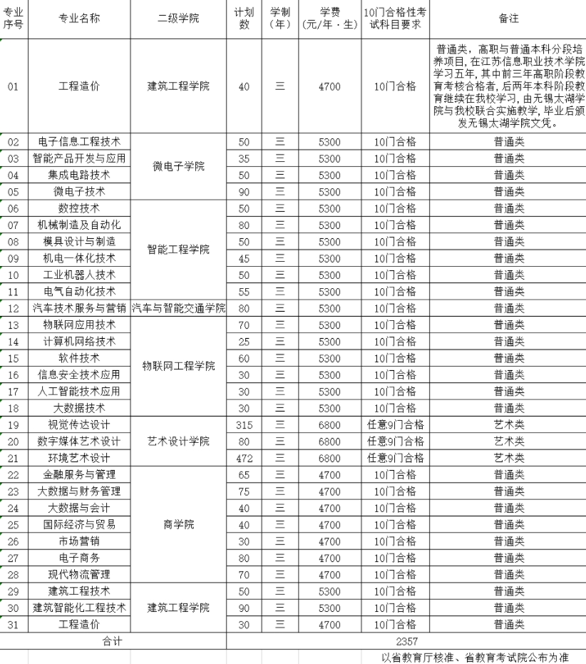 江蘇信息職業(yè)技術(shù)學(xué)院2024年提前招生計劃