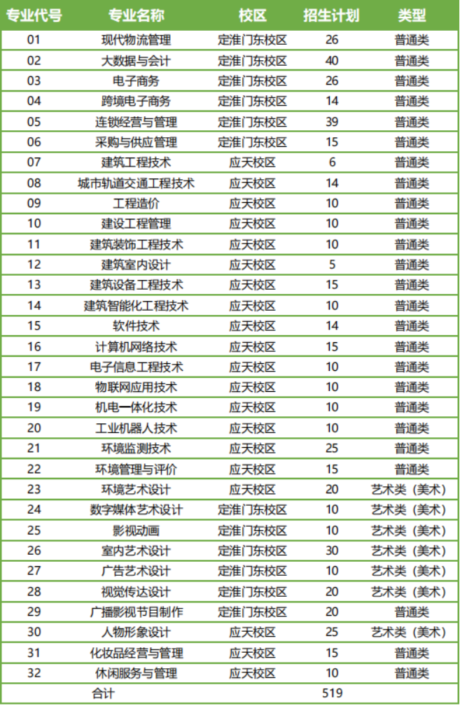 江蘇城市職業(yè)學(xué)院2024年高職提前招生計(jì)劃