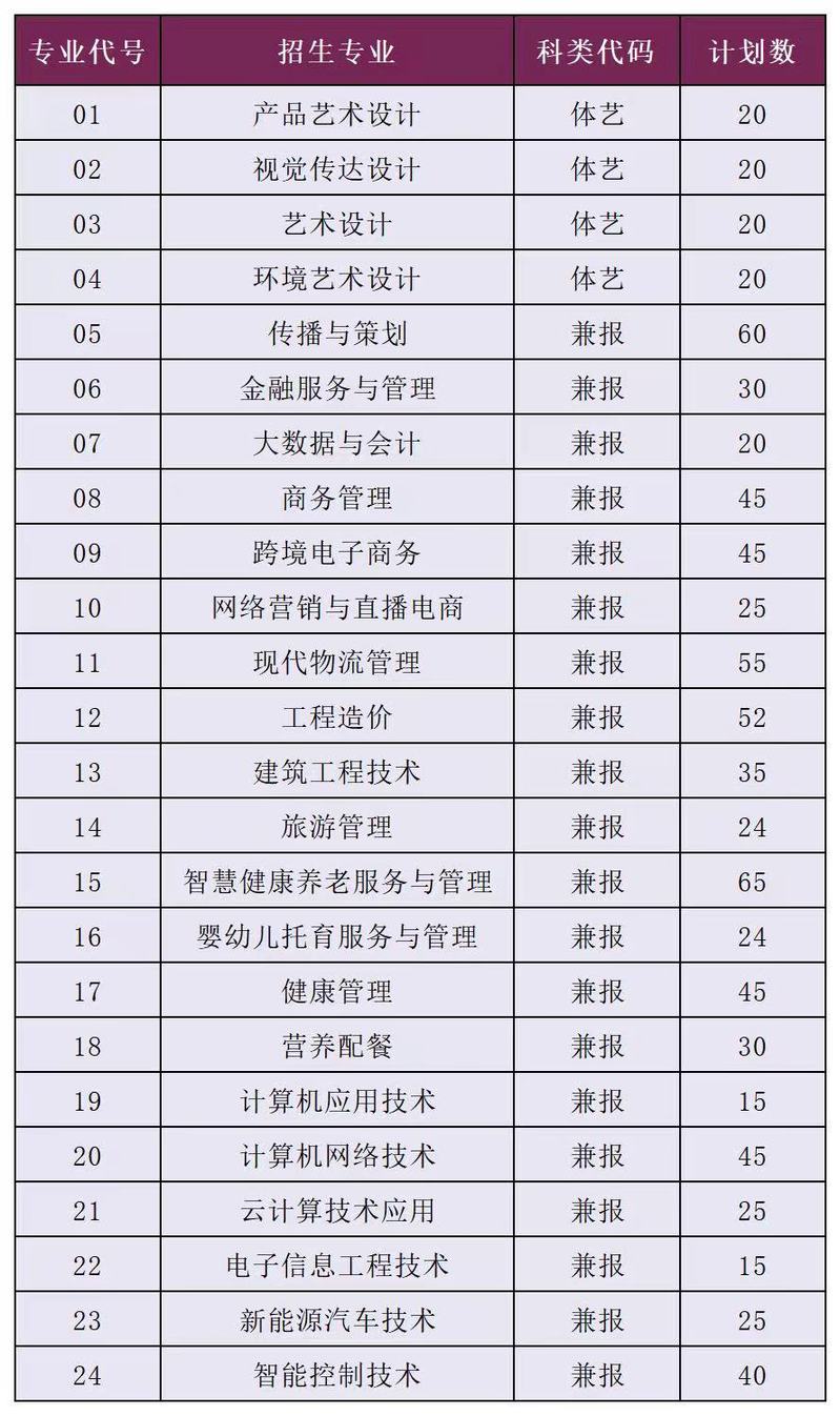 南京城市職業(yè)學(xué)院2024年提前招生計(jì)劃