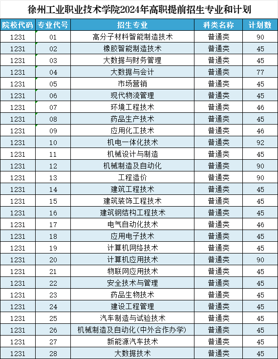 徐州工業(yè)職業(yè)技術(shù)學(xué)院2024年單招計(jì)劃