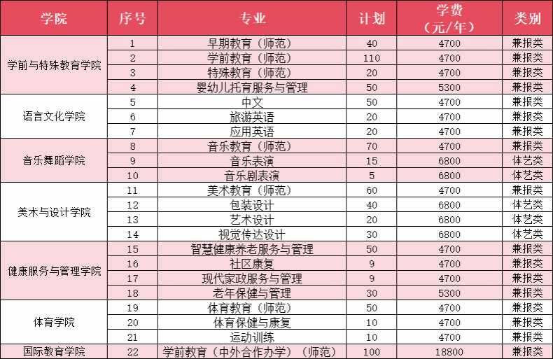 2024年徐州幼兒師范高等?？茖W(xué)校高職單招計(jì)劃