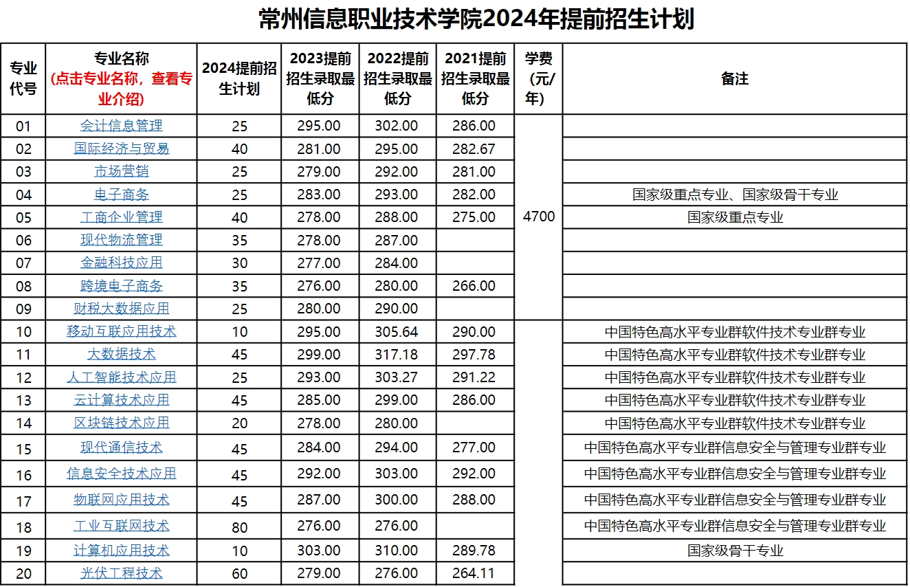 2024年常州信息職業(yè)技術(shù)學(xué)院高職單招計(jì)劃