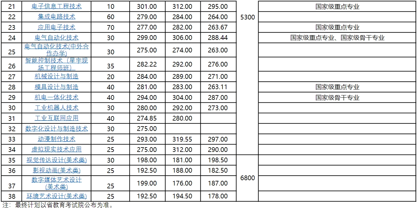 2024年常州信息職業(yè)技術(shù)學(xué)院高職單招專業(yè)