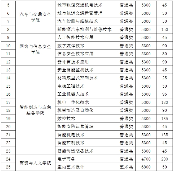 江蘇安全技術(shù)職業(yè)學院2024年單招專業(yè)