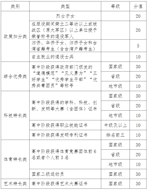 連云港職業(yè)技術(shù)學(xué)院2024年提前招生加分