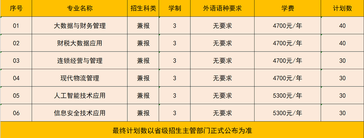 2024年江蘇財(cái)會(huì)職業(yè)學(xué)院提前招生計(jì)劃