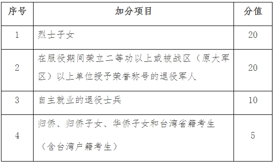 2024年江蘇醫(yī)藥職業(yè)學(xué)院提前招生加分