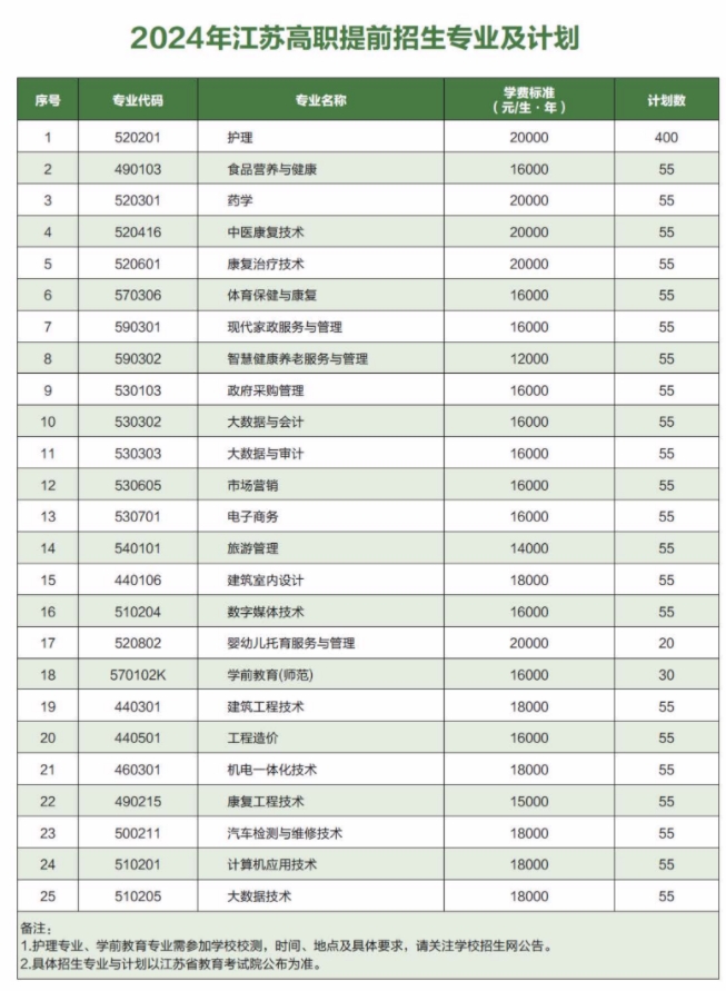 2024年鐘山職業(yè)技術(shù)學(xué)院提前招生計(jì)劃