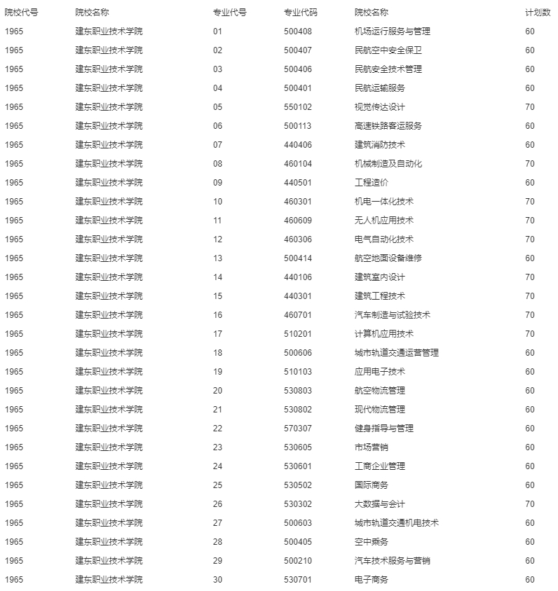 建東職業(yè)技術(shù)學(xué)院提前招生計劃