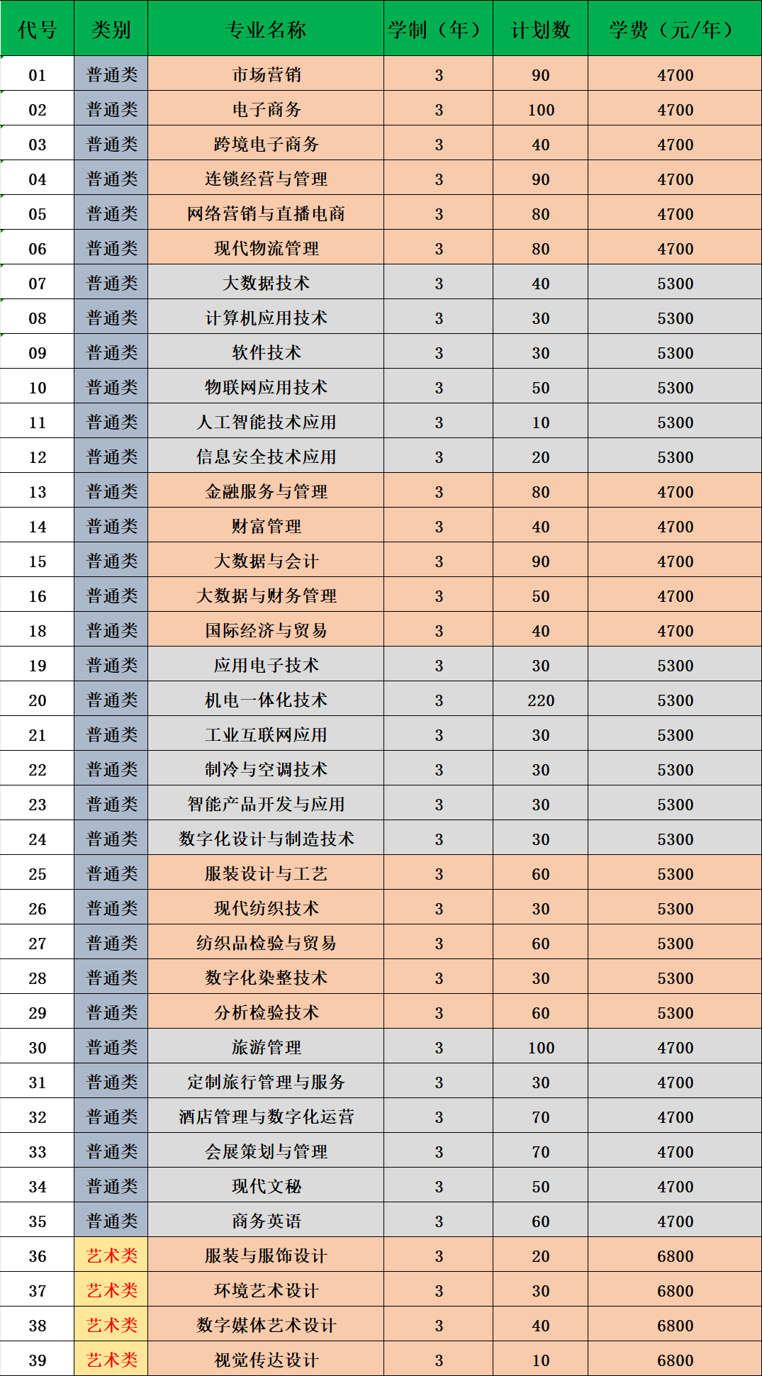 蘇州經(jīng)貿職業(yè)技術學院單招計劃