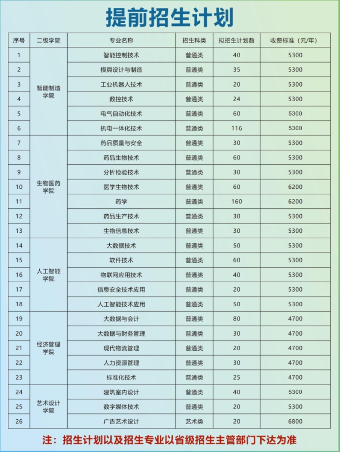 蘇州健雄職業(yè)技術(shù)學(xué)院提前招生計(jì)劃