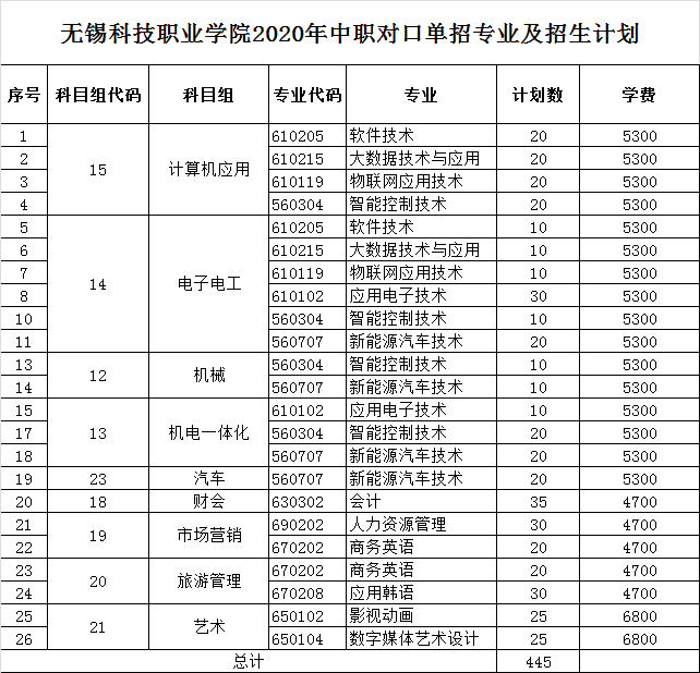 2020年無錫科技職業(yè)學(xué)院對口單招計劃