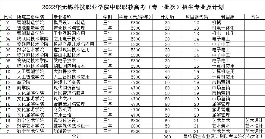 無(wú)錫科技職業(yè)學(xué)院2022年中職對(duì)口單招計(jì)劃