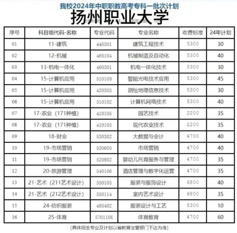 江蘇職教高考招生計(jì)劃