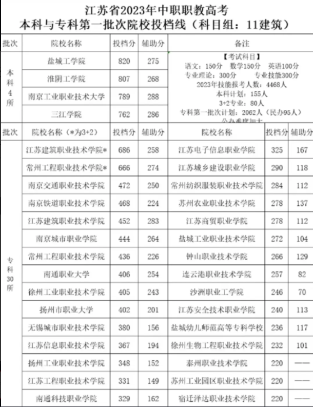 江蘇中職職教高考第一批次投檔線