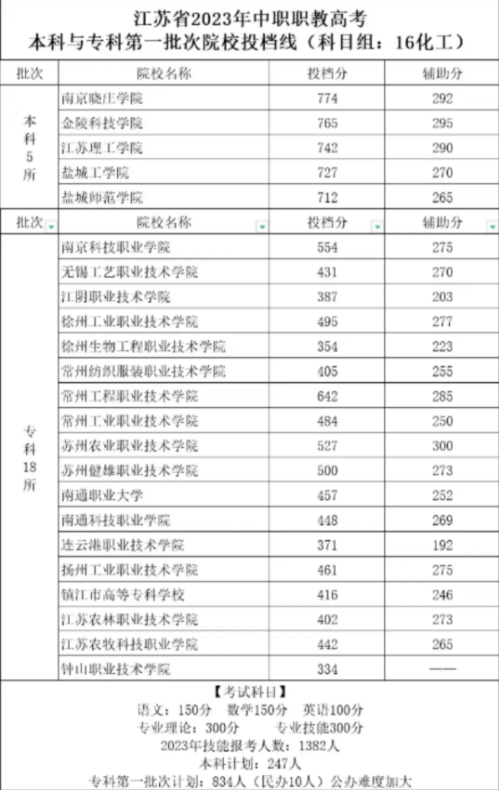 江蘇中職職教高考第一批次院校投檔線