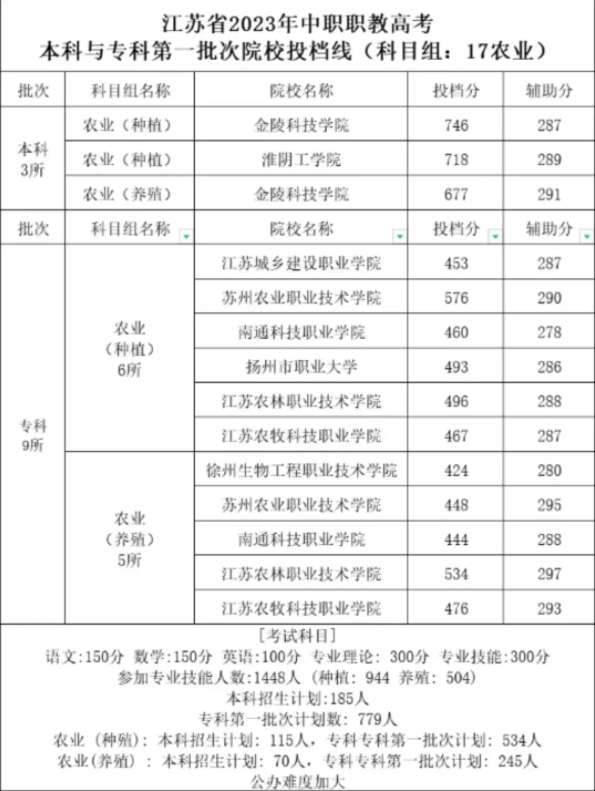 江蘇中職職教高考第一批次院校投檔線