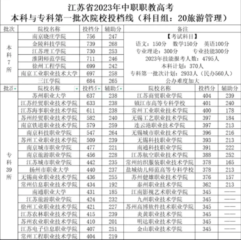 江蘇中職職教高考第一批次院校投檔線