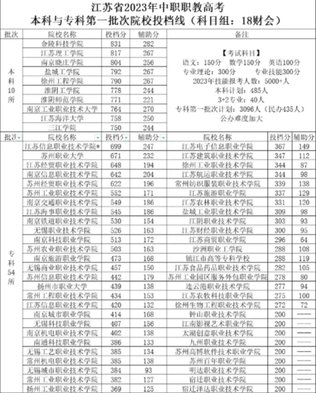 江蘇中職職教高考第一批次院校投檔線