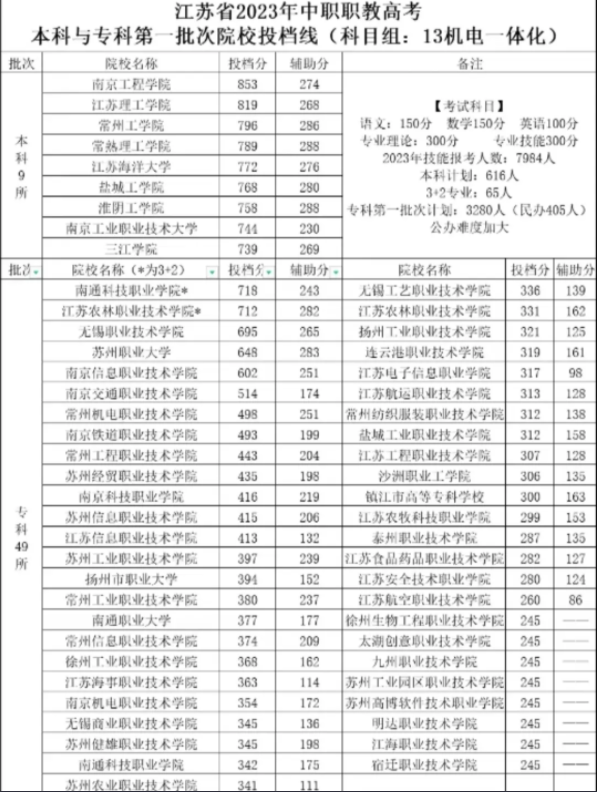 江蘇中職職教高考第一批次院校投檔線