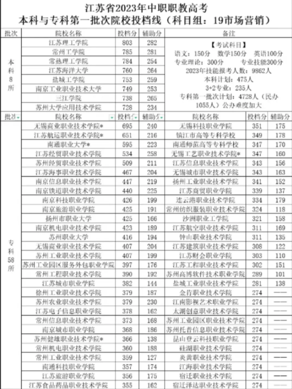 江蘇中職職教高考第一批次院校投檔線