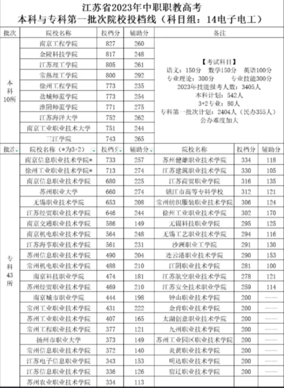 江蘇中職職教高考第一批次院校投檔線