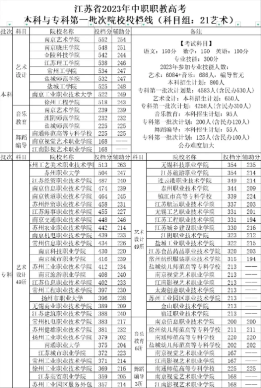 江蘇中職職教高考第一批次院校投檔線