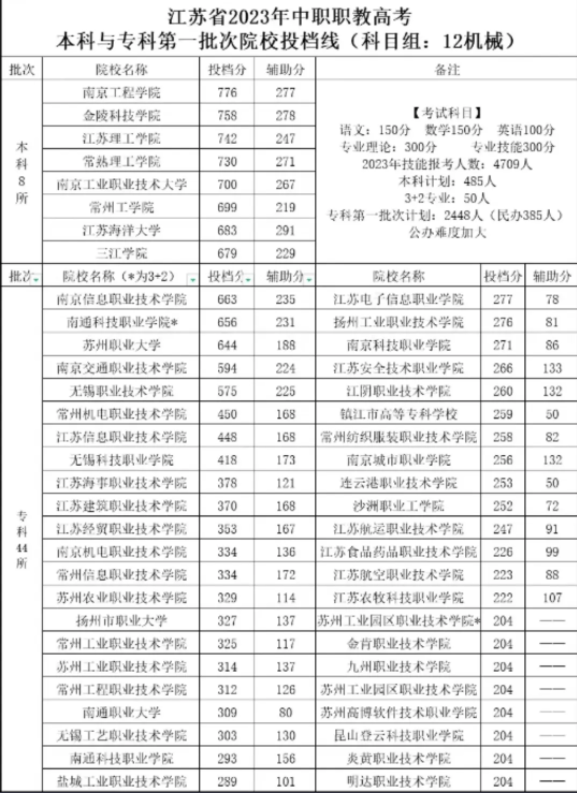 江蘇中職職教高考第一批次院校投檔線