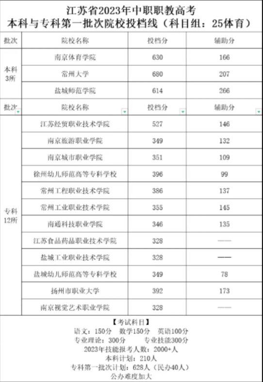 江蘇中職職教高考第一批次院校投檔線