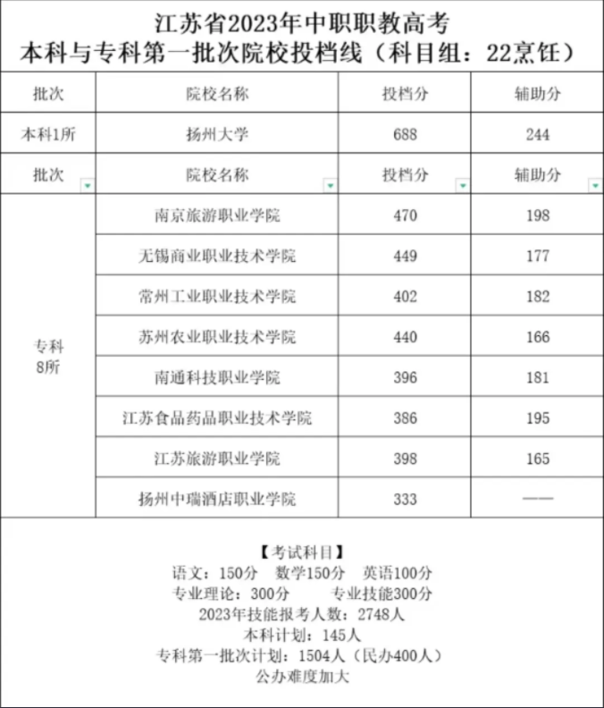 江蘇中職職教高考第一批次院校投檔線