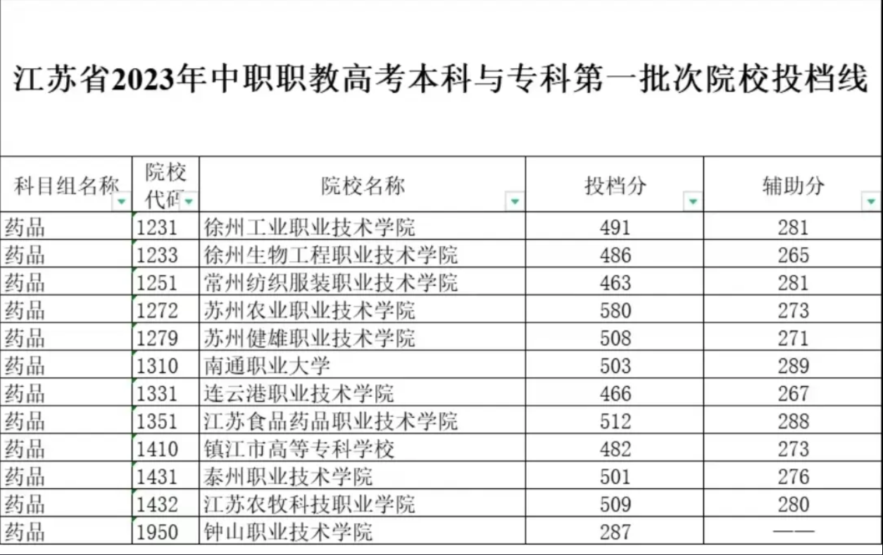 江蘇中職職教高考第一批次院校投檔線