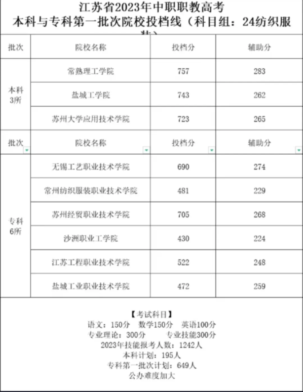 江蘇中職職教高考第一批次院校投檔線