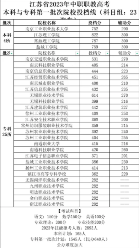 江蘇中職職教高考第一批次院校投檔線